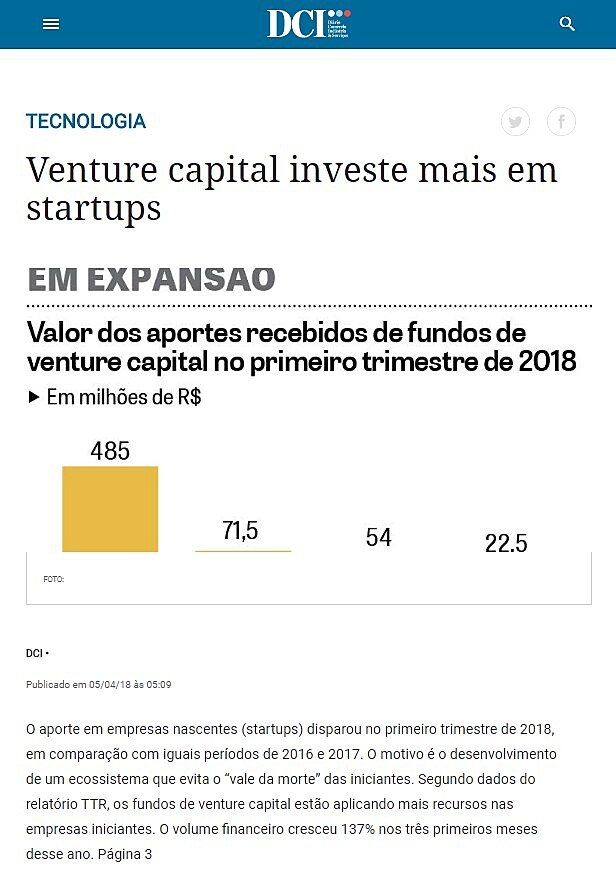 Venture capital investe mais em startups